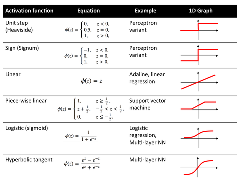 Activation Functions