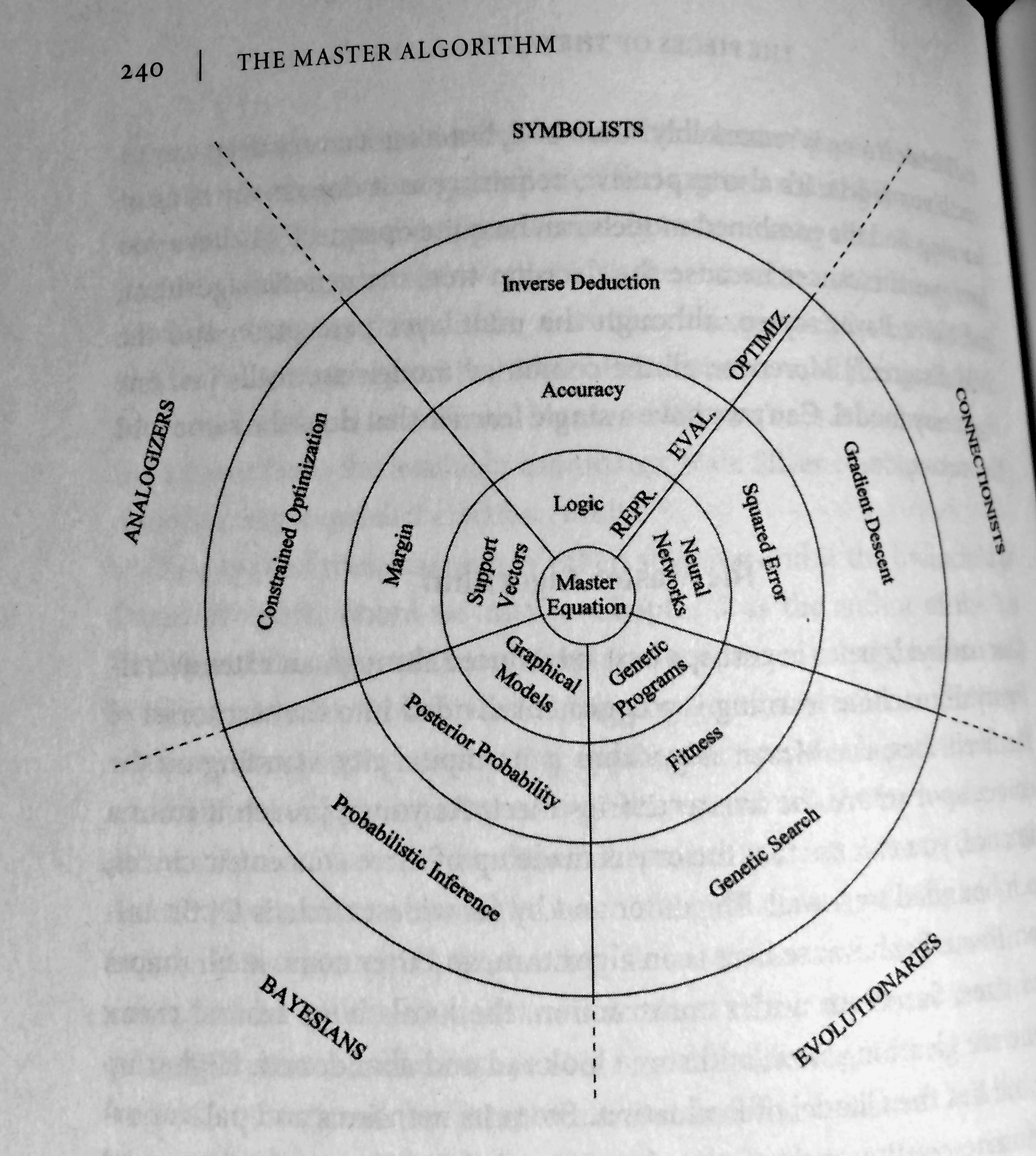Master Chart