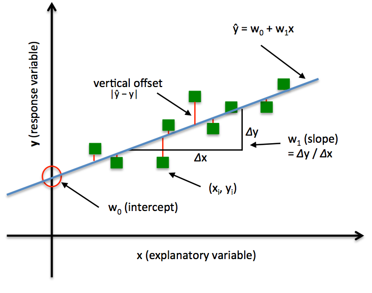 Simple Regression