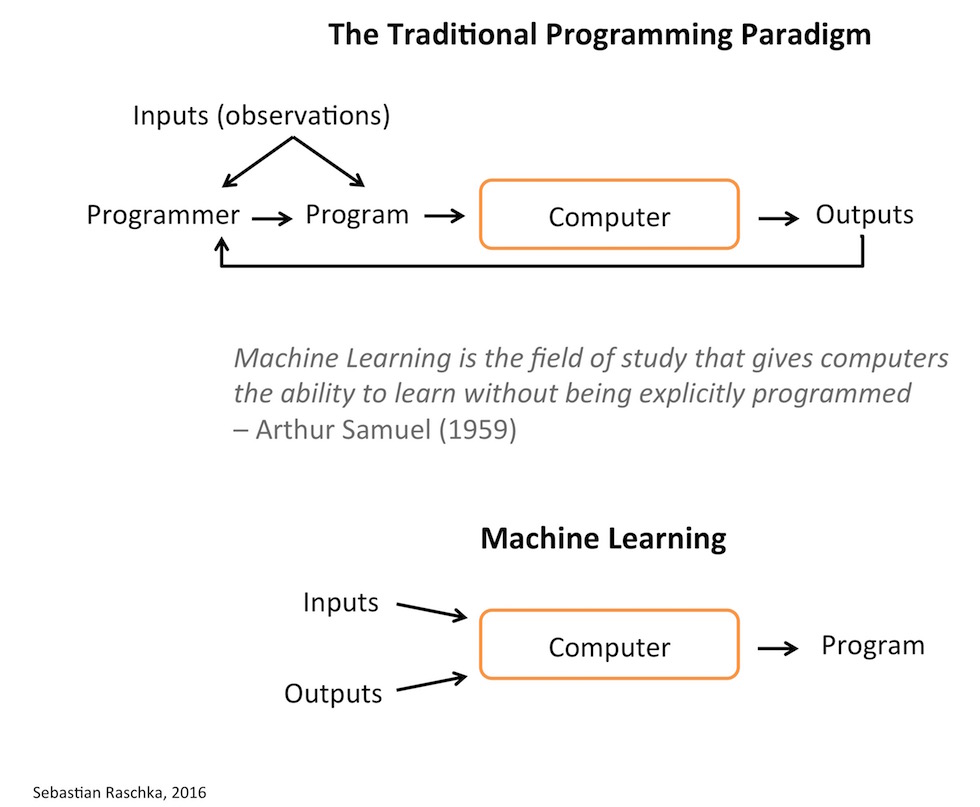 ML Overview