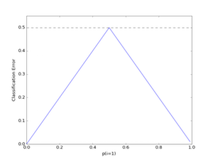Error PLOT
