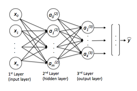 What is the difference between a Perceptron, Adaline, and neural network model? illustration