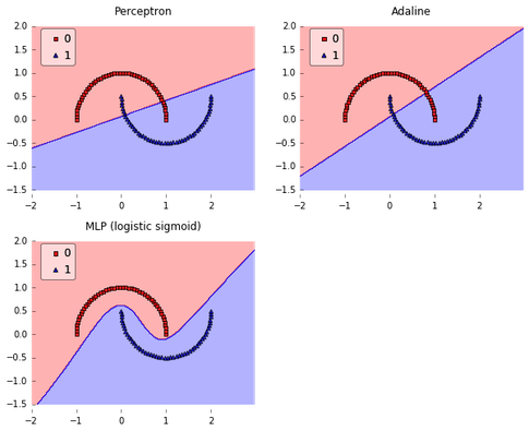 What is the difference between a Perceptron, Adaline, and neural network model? illustration