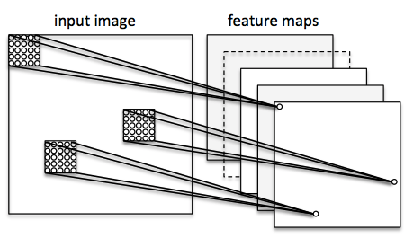 Convolution
