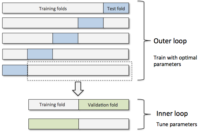 Nested K FOLD