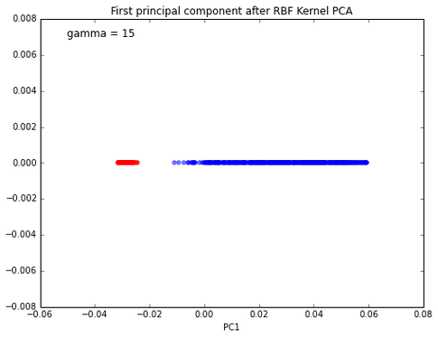 KPCA Pc1