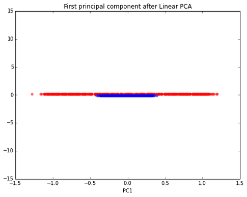 PCA Pc1