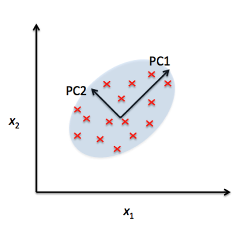 PCA