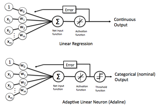 Regression VS Adaline