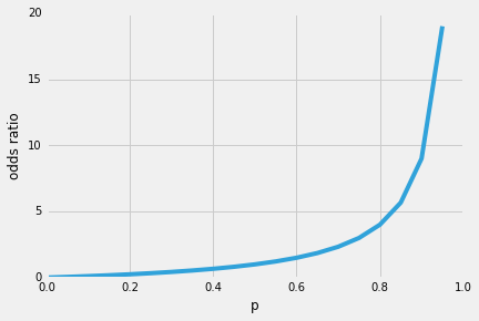 Logistic Regression -- Why sigmoid function? illustration