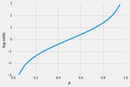 Logistic Regression -- Why sigmoid function? illustration