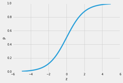 Logistic Regression -- Why sigmoid function? illustration
