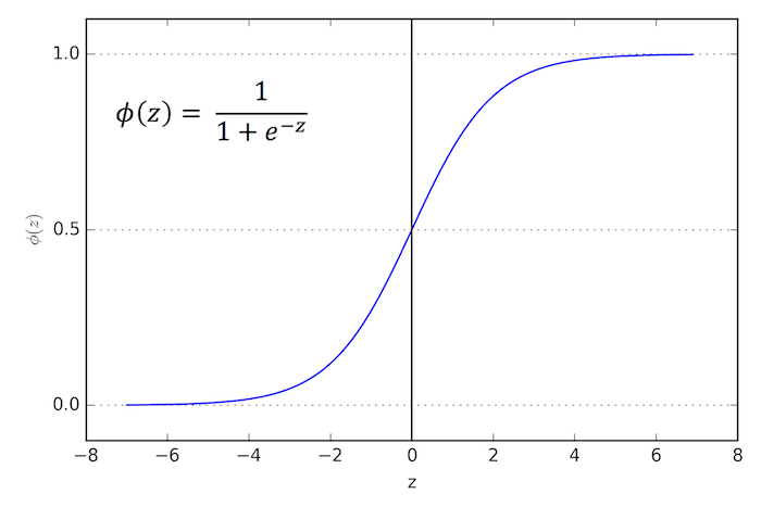 Why is logistic regression considered a linear model? illustration