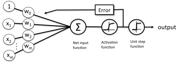 Why is logistic regression considered a linear model? illustration