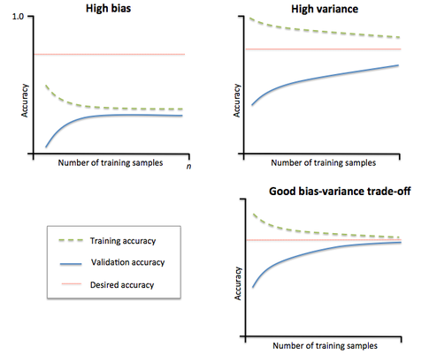 BIAS Variance
