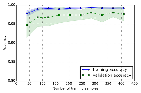 Learning Curve
