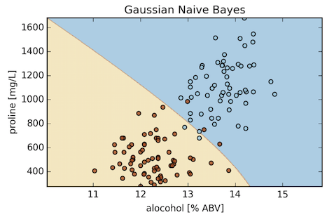 Gaussian