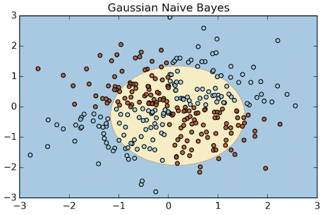 Gaussian