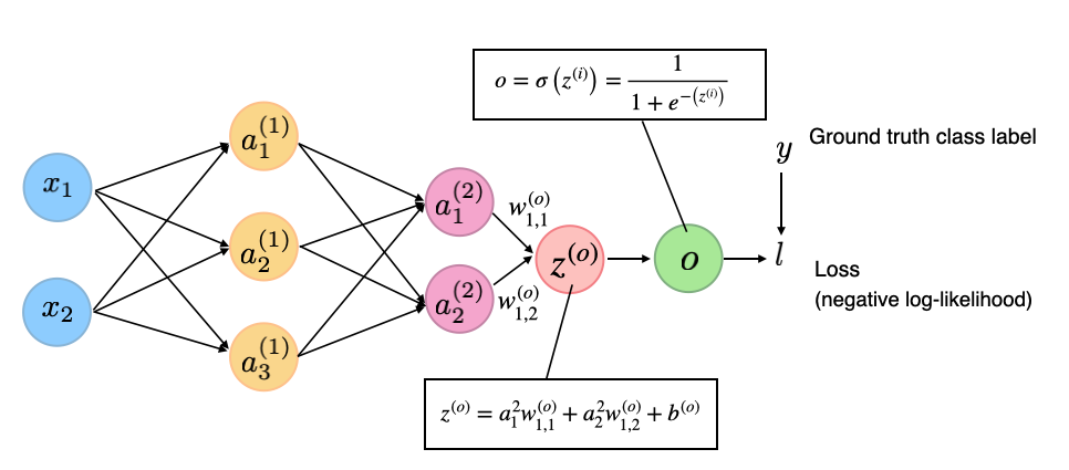 Likelihood LOSS NN