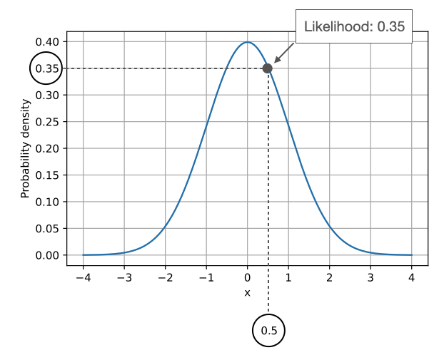 Likelihood