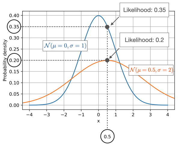 Likelihood