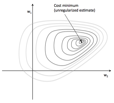 What is the probabilistic interpretation of regularized logistic regression? illustration