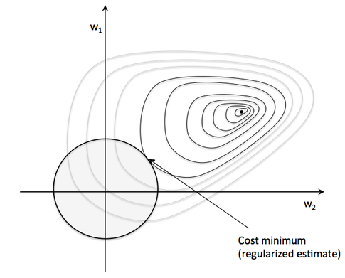 What is the probabilistic interpretation of regularized logistic regression? illustration