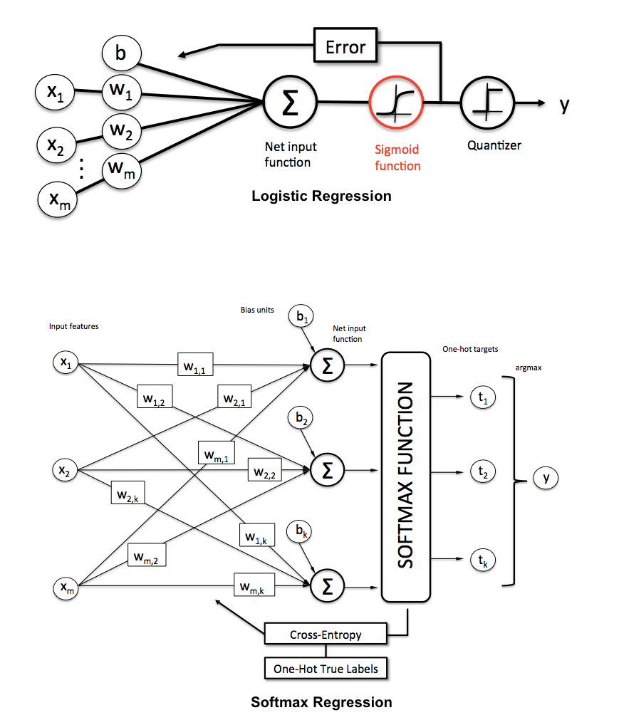 Logistic Regression Schematic