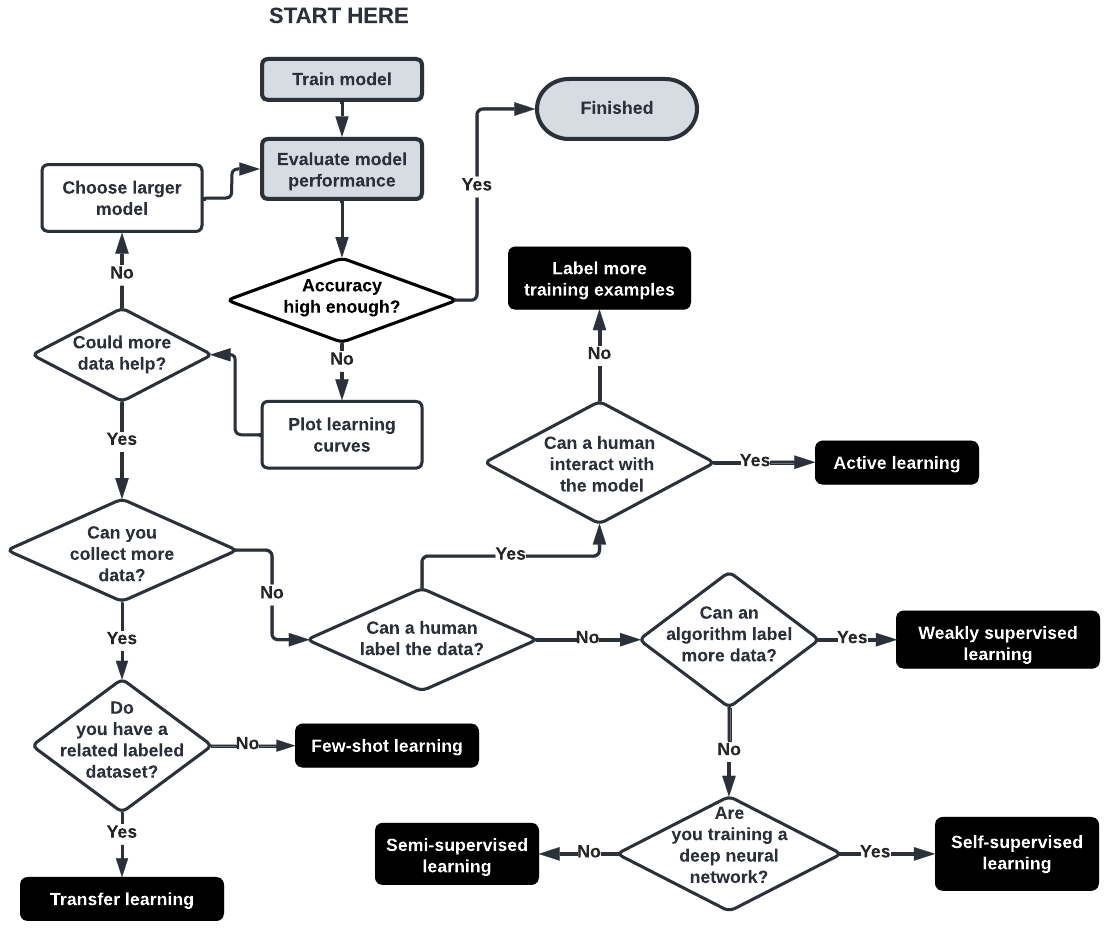Learning Strategies