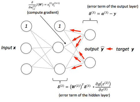 Backpropagation