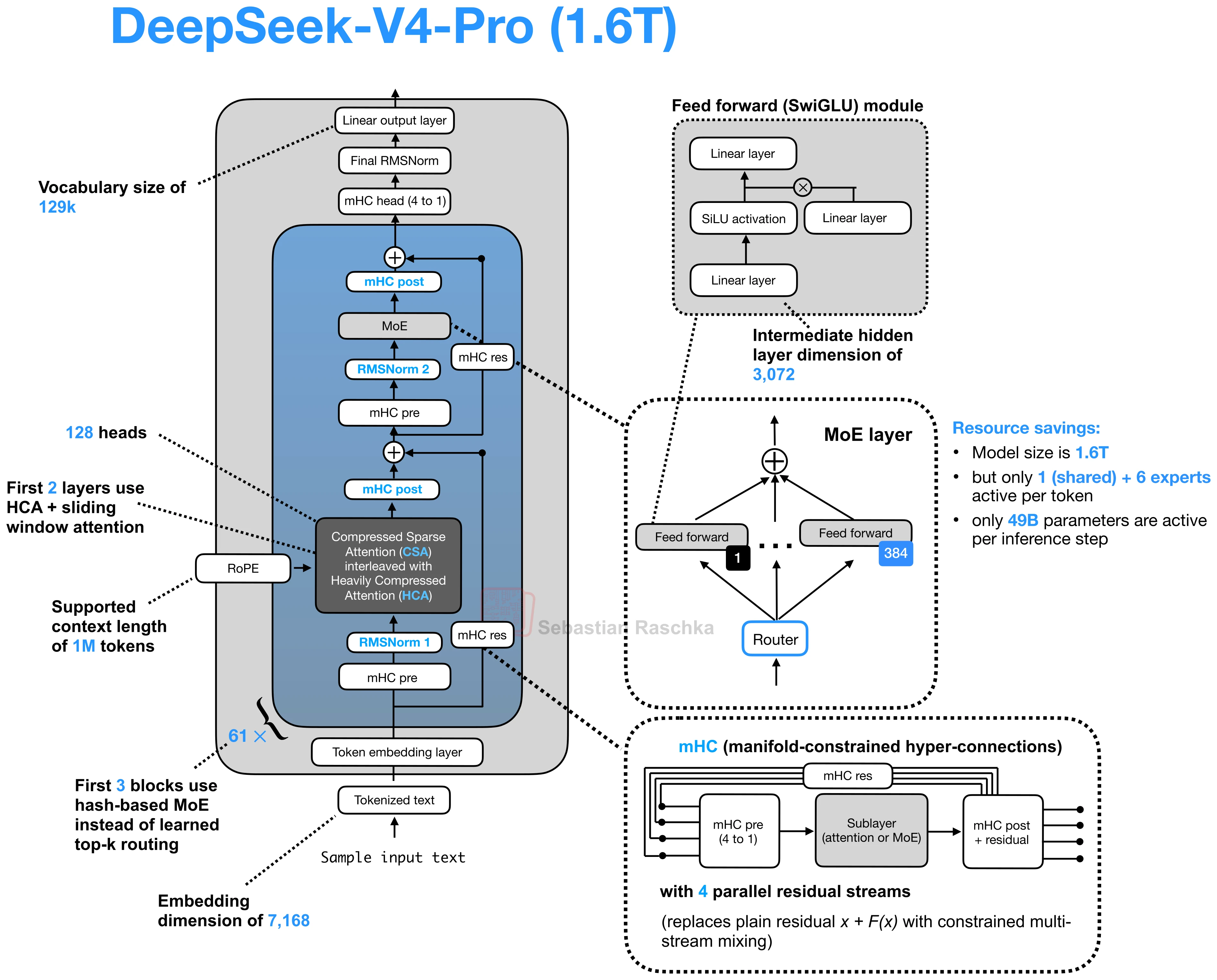 DeepSeek V4-Pro architecture with mHC pre-mixing, residual mixing, post-mixing, and a final four-to-one head