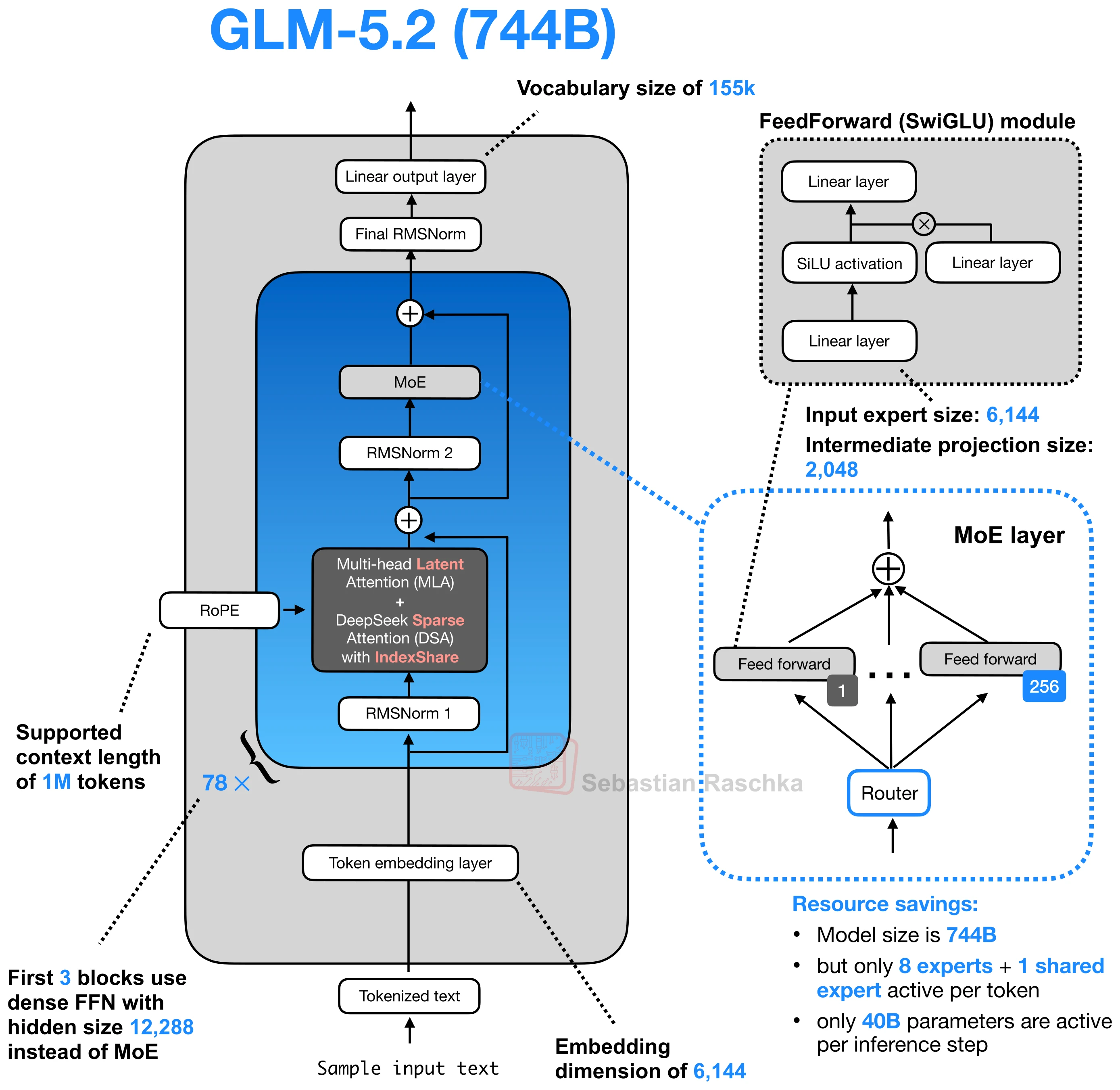 GLM-5.2 architecture diagram with MLA, DeepSeek Sparse Attention, and IndexShare