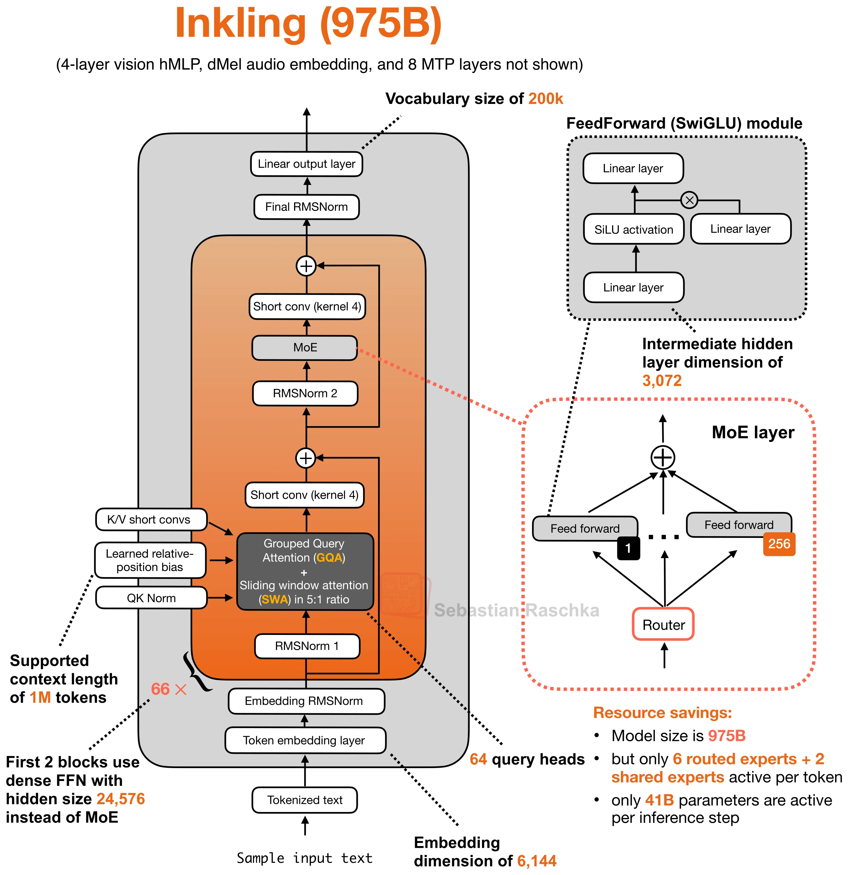 Inkling architecture with four short convolutions per decoder layer