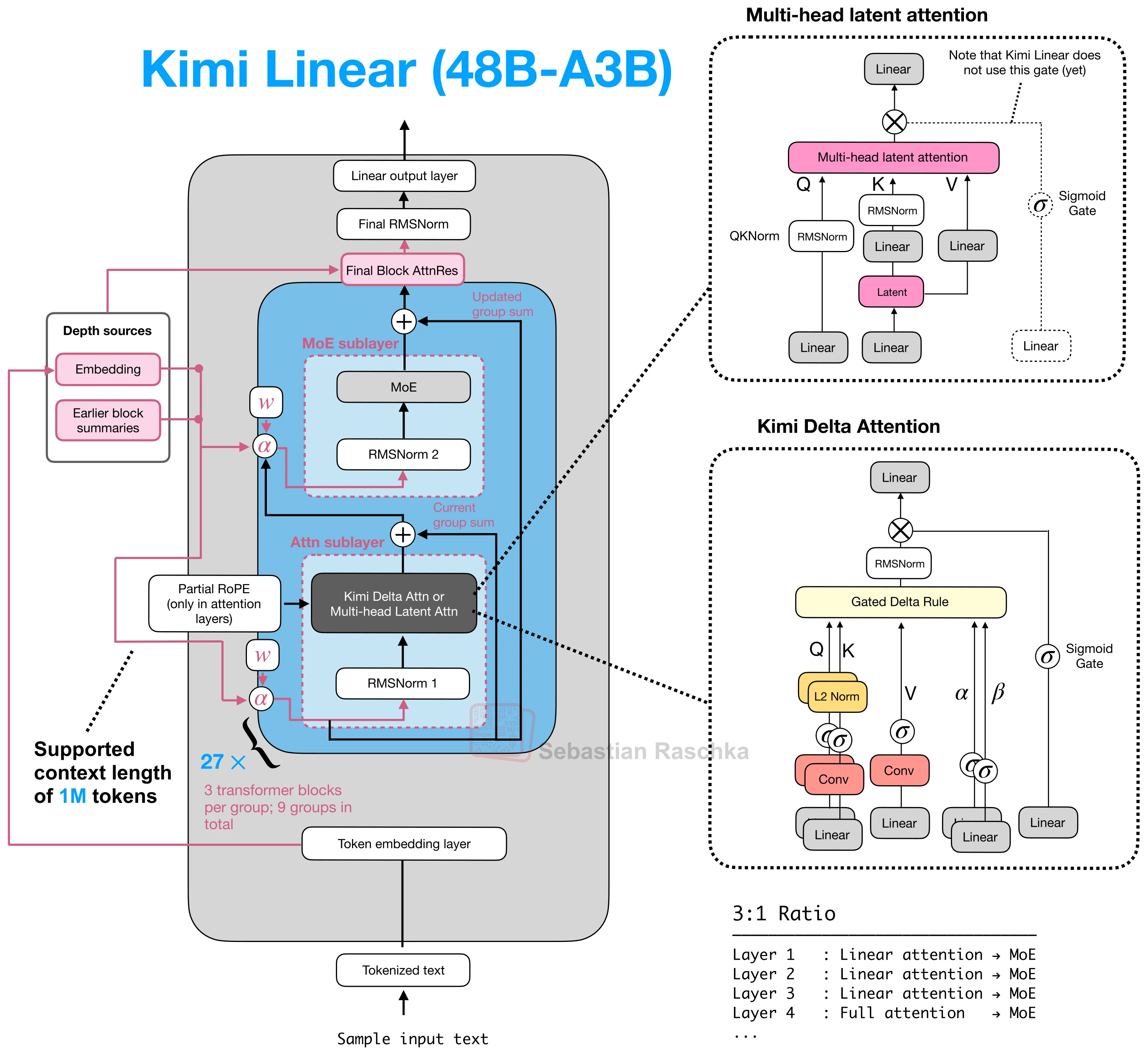 Kimi Linear architecture with 20 KDA layers and 7 MLA layers