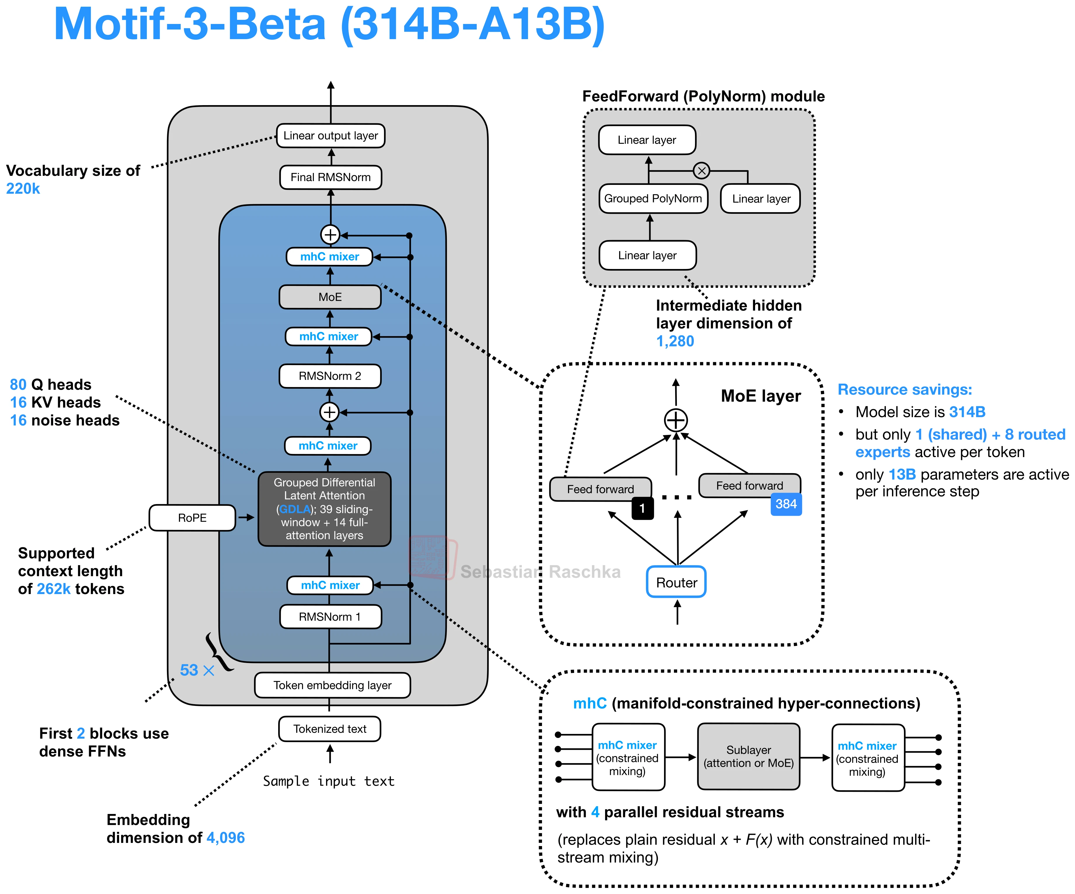 Motif 3 Beta architecture diagram showing Grouped PolyNorm inside its mixture-of-experts feed-forward module