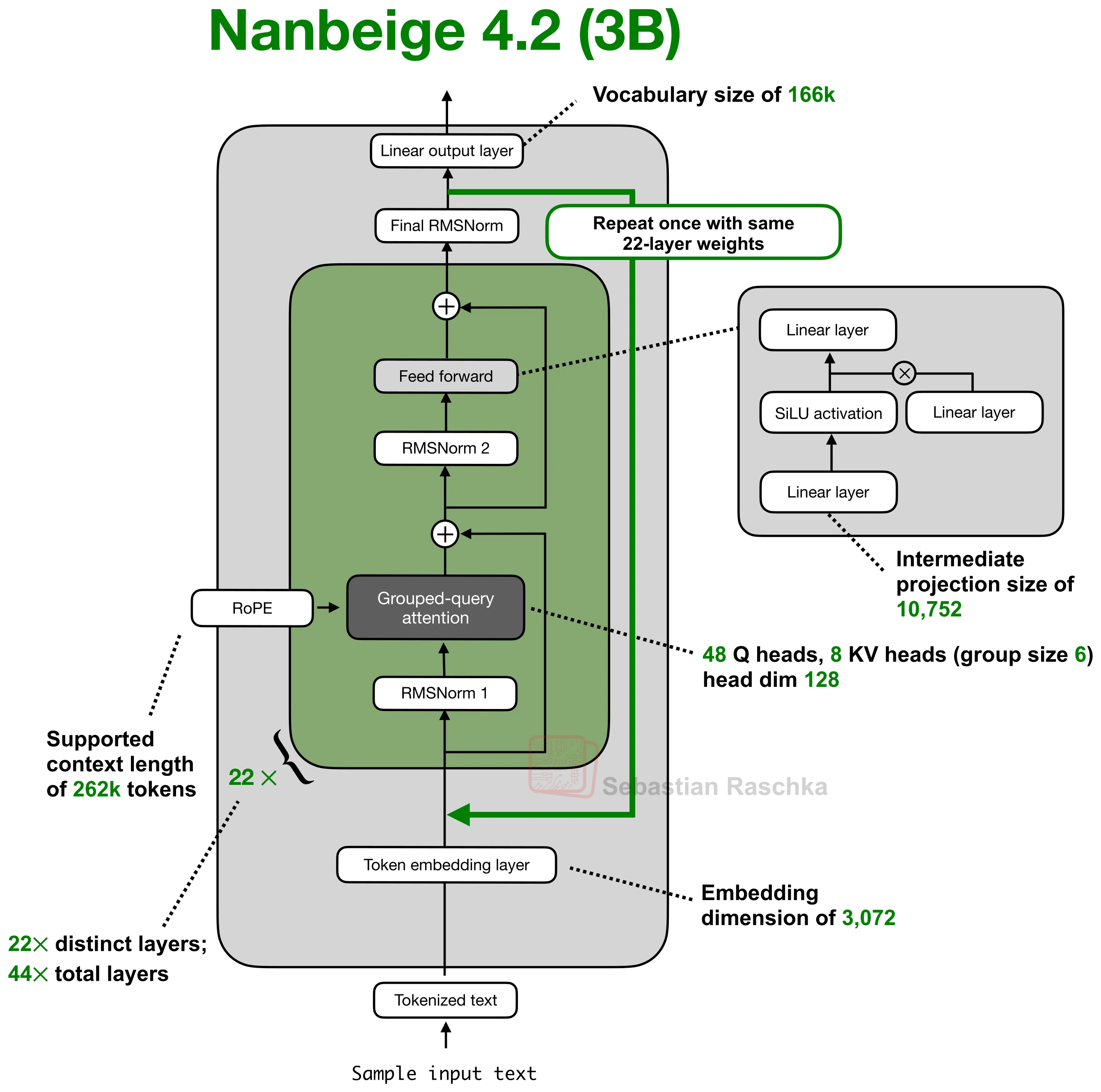 Nanbeige 4.2 architecture with a loop around the shared 22-layer transformer stack
