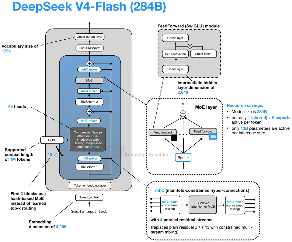 Figure 17: DeepSeek V4-Flash