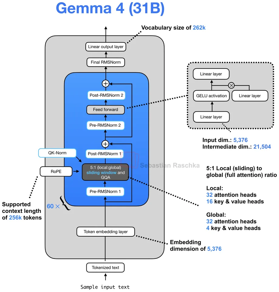 Figure 58: Gemma 4 31B