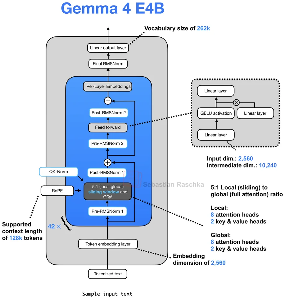 Figure 2: Gemma 4 E4B
