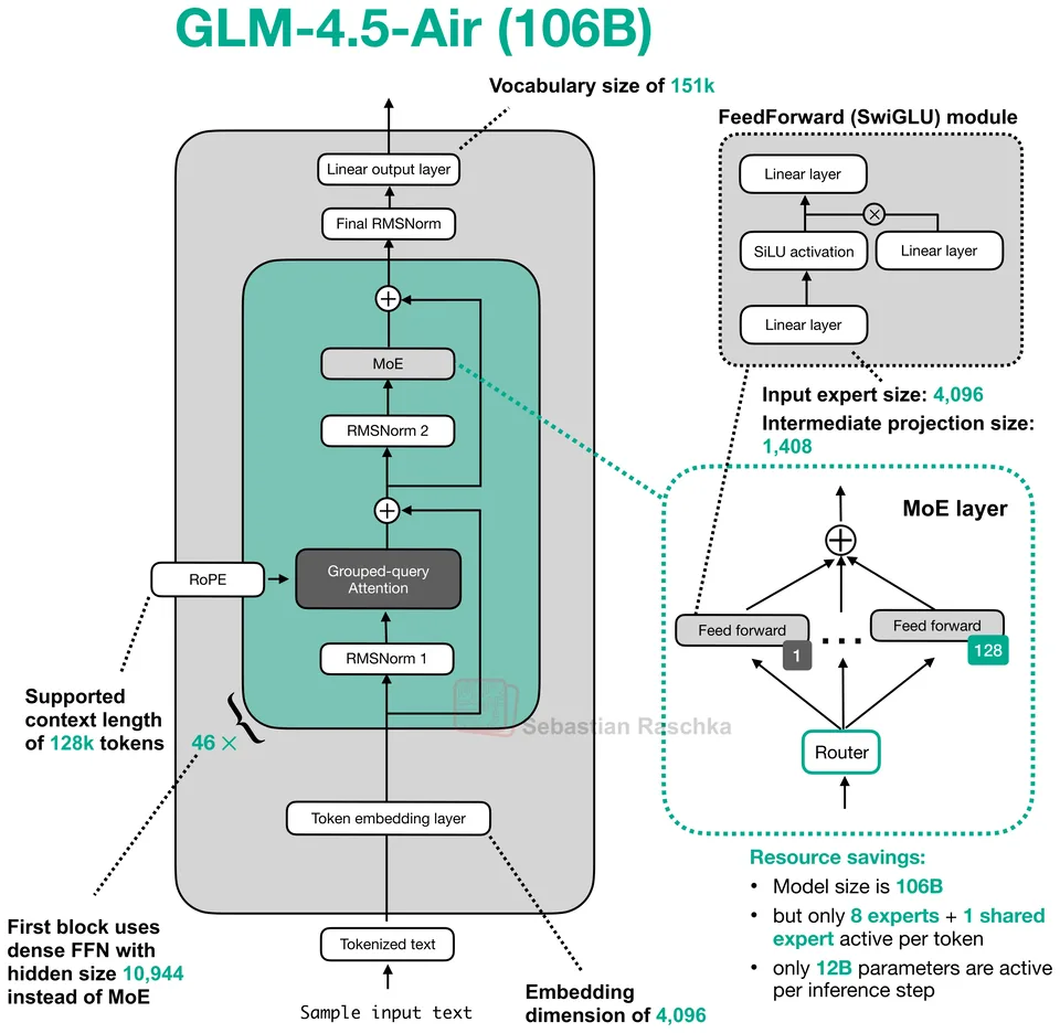 Figure 1: GLM-4.5-Air