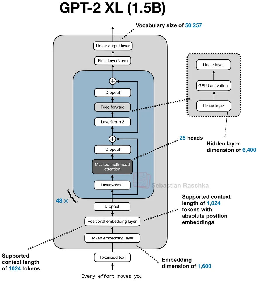 Figure 2: GPT-2 XL 1.5B
