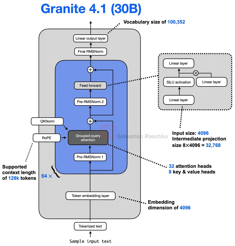 Figure 1: Granite 4.1 30B
