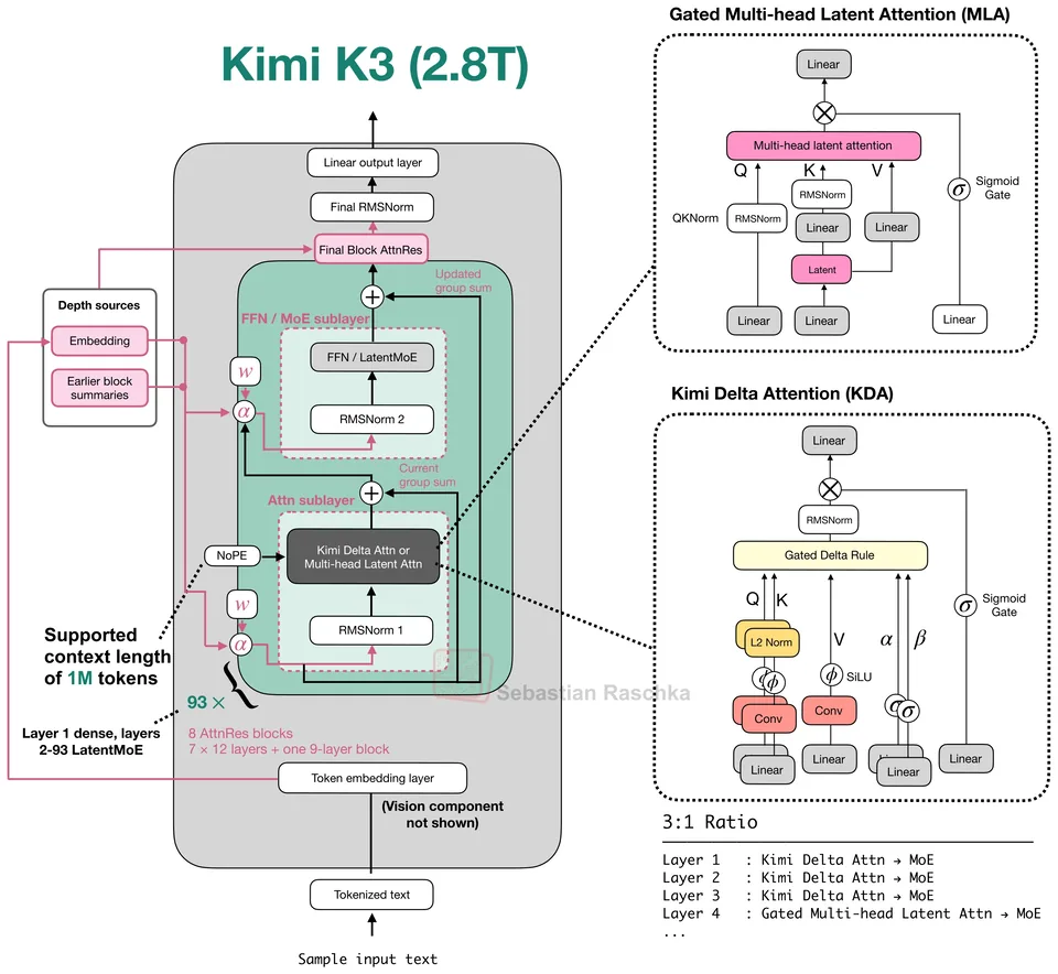 Figure 1: Kimi K3