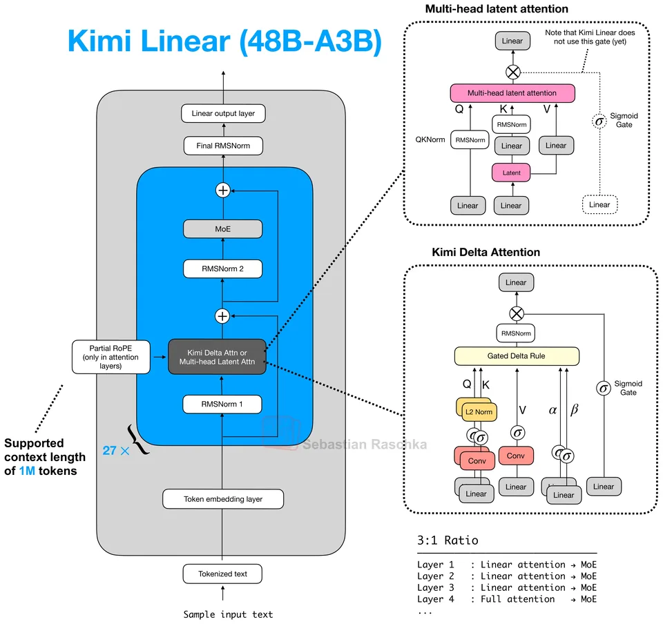 Figure 42: Kimi Linear 48B-A3B