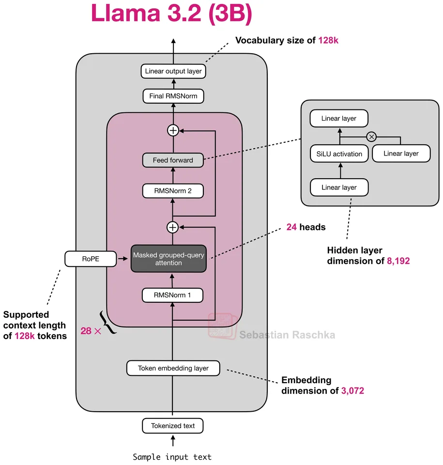 Figure 29: Llama 3.2 3B