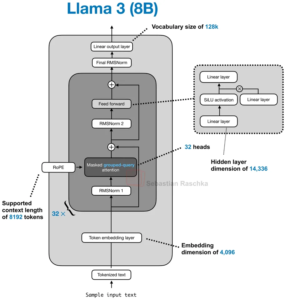 Figure 10: Llama 3 8B