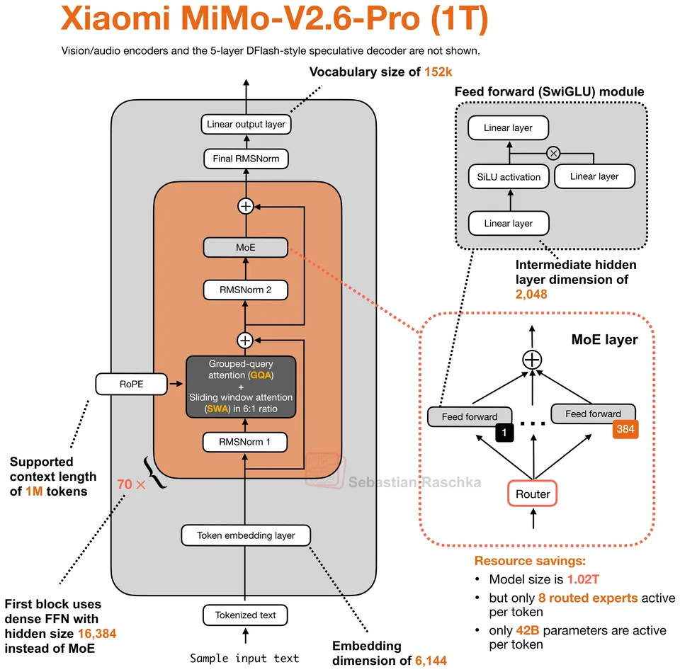 Figure 1: Xiaomi MiMo-V2.6-Pro-RL 1.02T