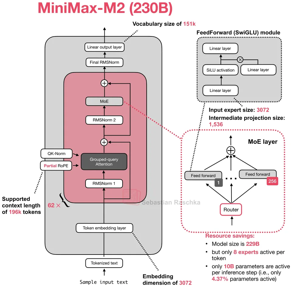 Figure 39: MiniMax M2 230B