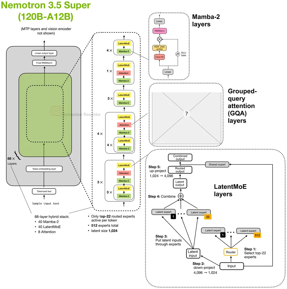Figure 1: Nemotron 3.5 Super VL 120B-A12B