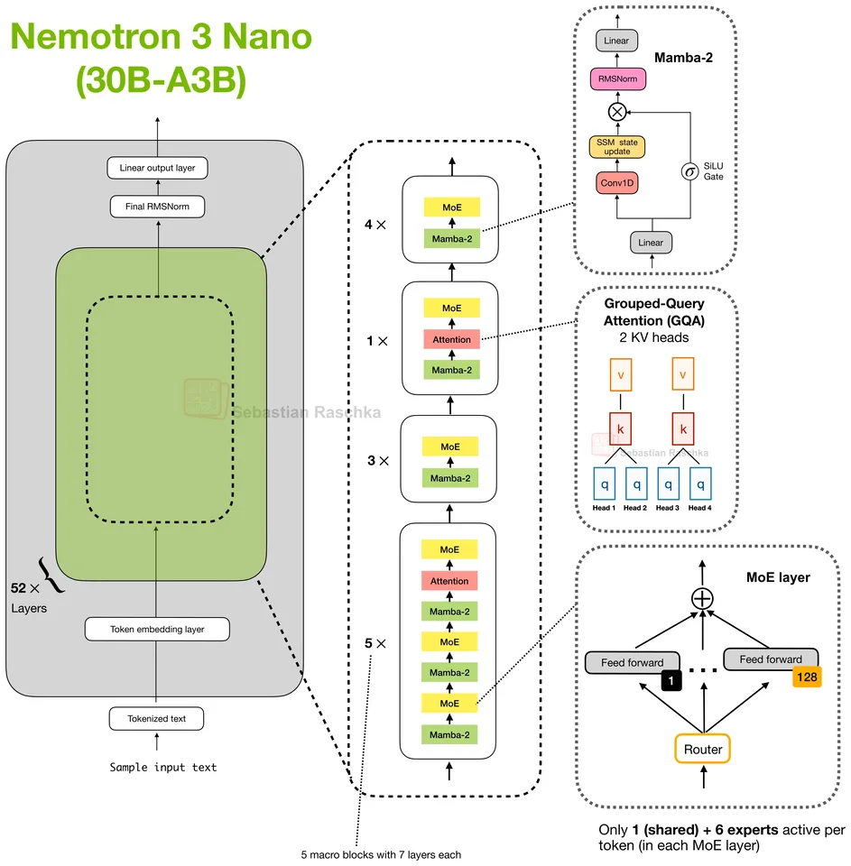 Figure 51.1: Nemotron 3 Nano 30B-A3B